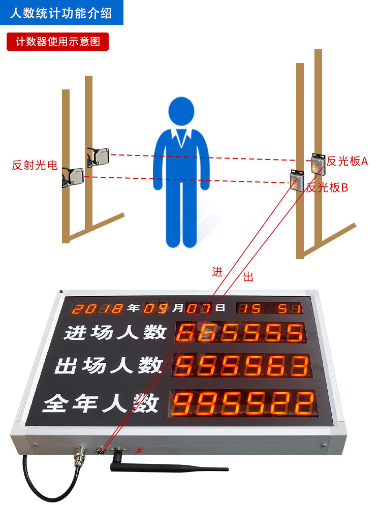 人口计数器_客流量统计器 客流量统计系统(3)