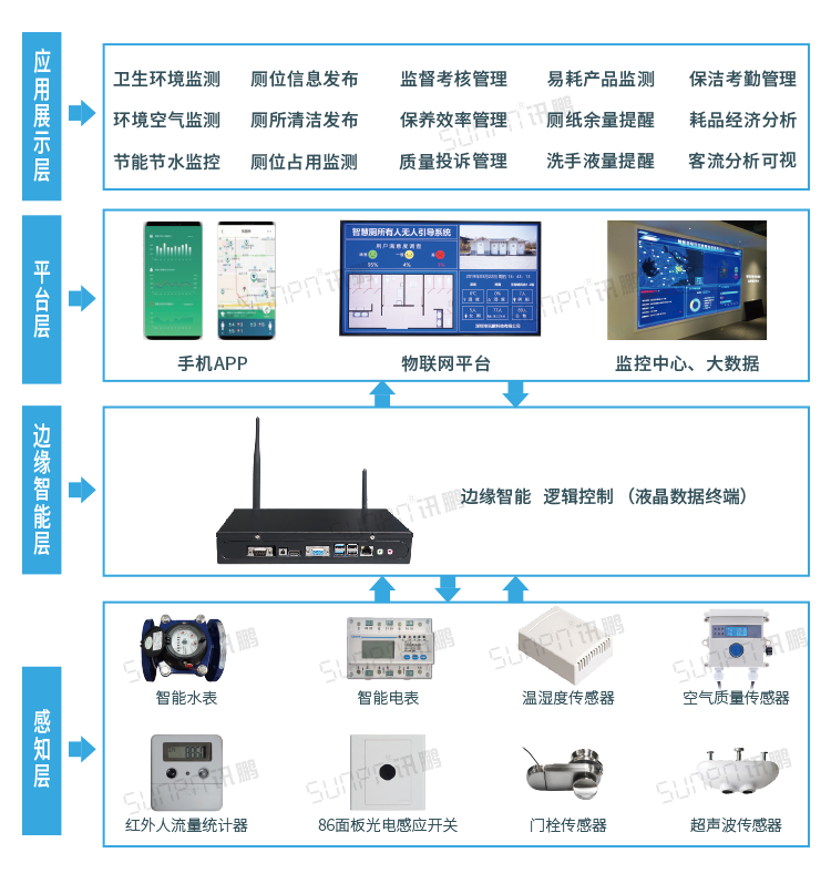 智慧厕所方案介绍