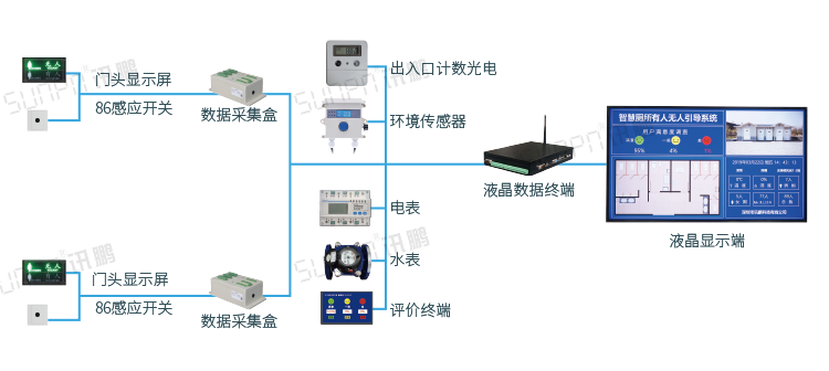 智能公厕方案系统架构