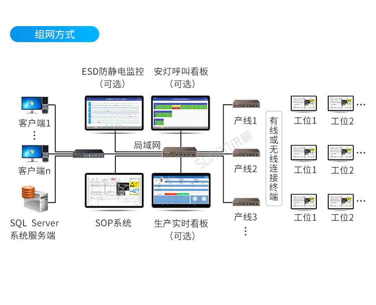 E-SOP电子作业指导书系统-组网方式