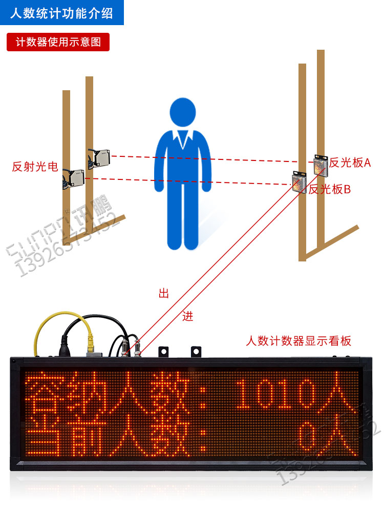 人数监控统计led显示屏