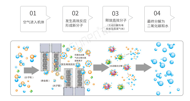 公厕除臭系统计数说明