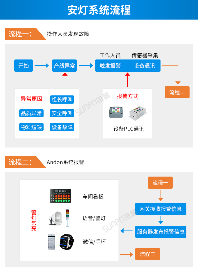 安灯系统流程