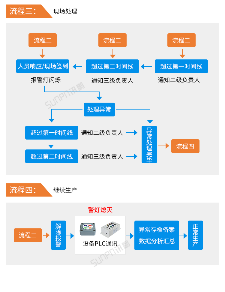 安灯系统流程