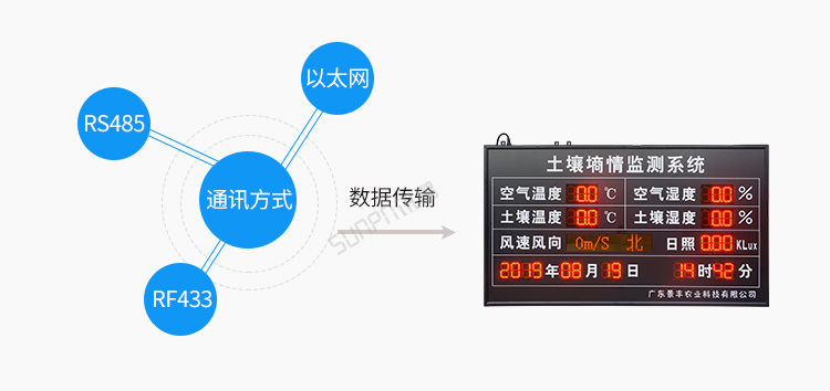 环境数据显示屏通讯方式介绍