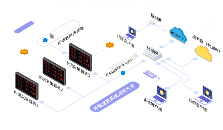 环境数据显示屏系统架构