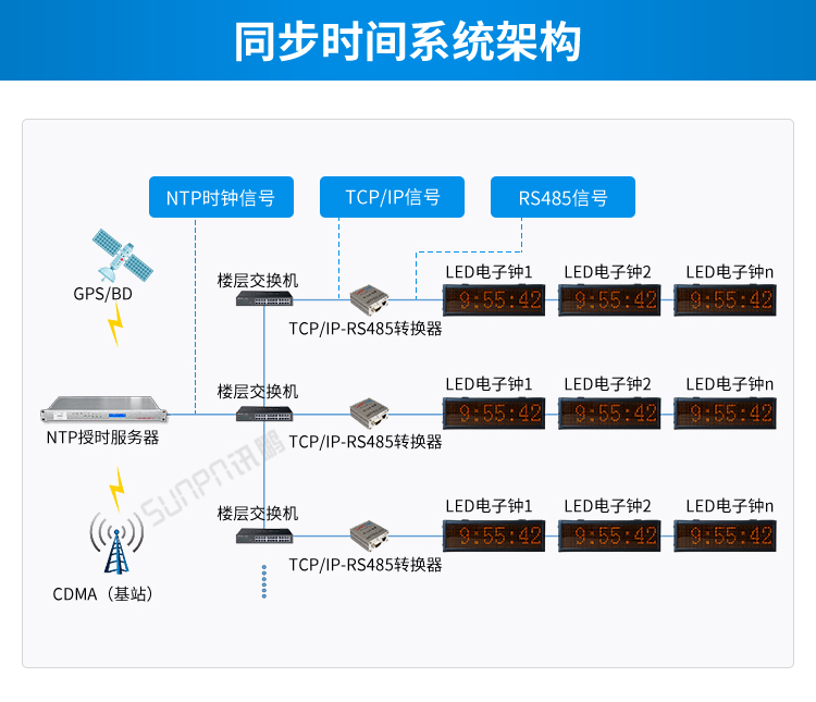 时间服务器系统架构