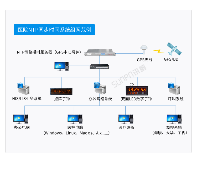 时间服务器系统架构