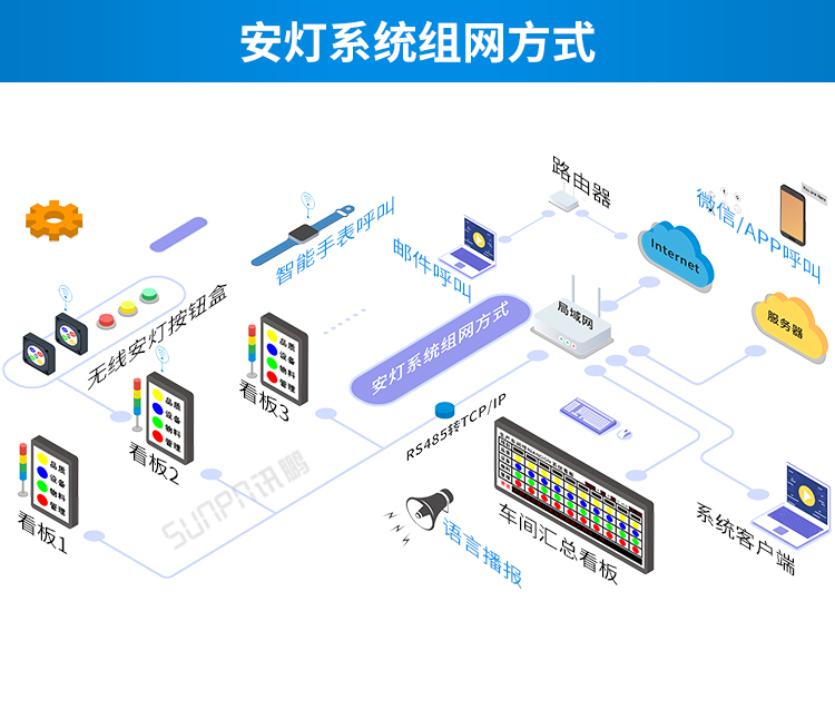 安灯电子看板组网方式