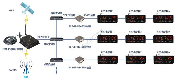 无线授时服务器（服务端）/NTP转RS485校时