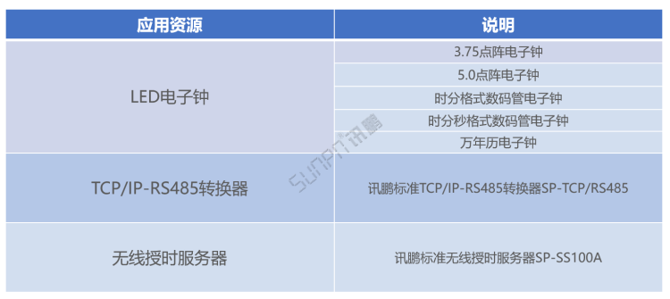 同步时钟系统-管理资源需求表