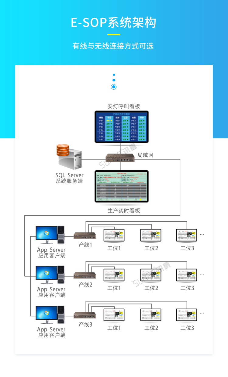 SOP电子作业指导书系统-系统架构