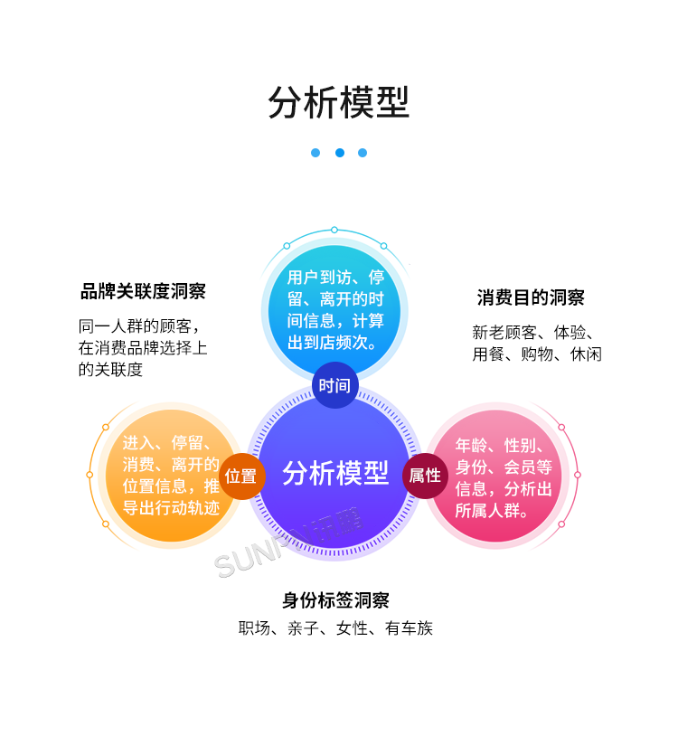 智慧客流量统计系统-分析模型