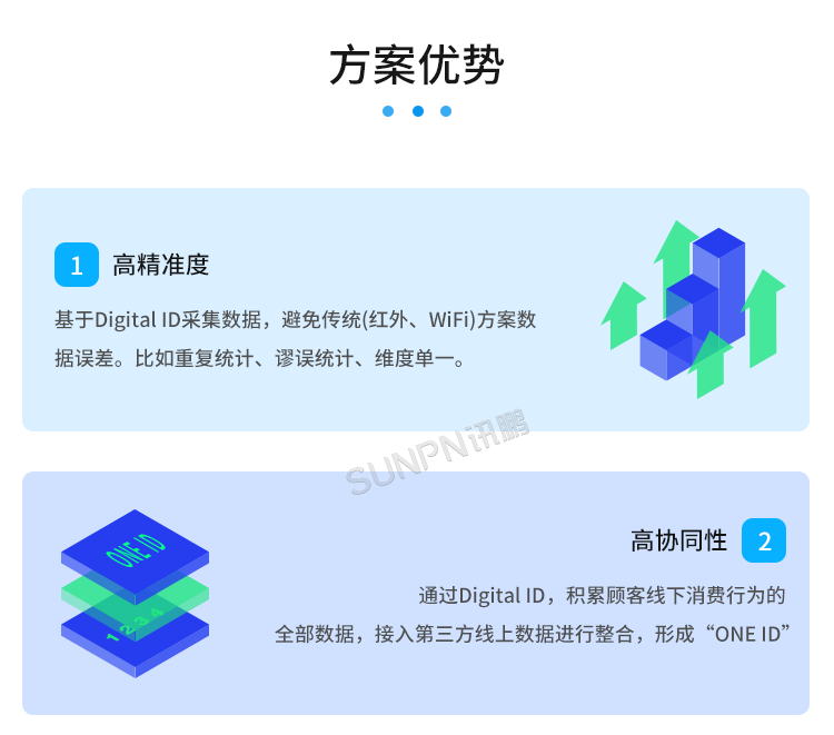 智慧客流量统计系统-方案优势