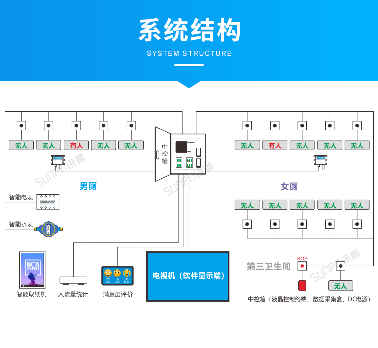 智慧公厕管理系统-系统结构