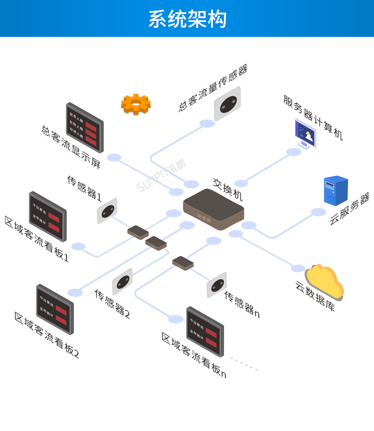 客流量统计系统-系统架构