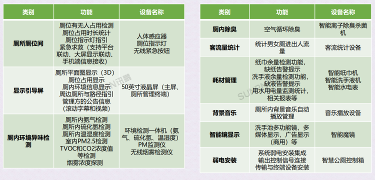 智慧公厕硬件功能规划