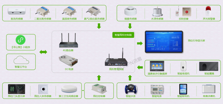 智慧厕所系统应用架构图