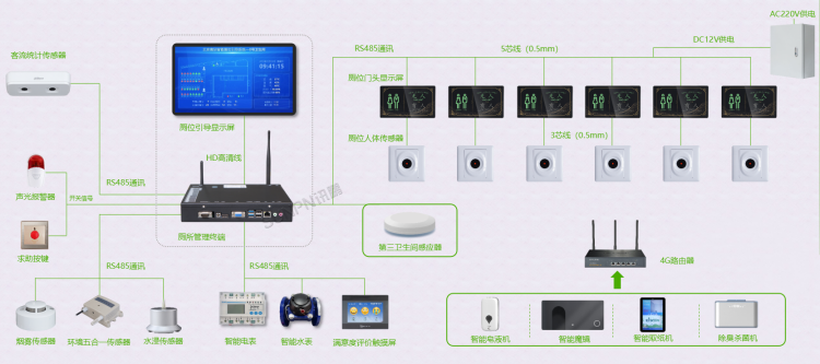 智慧公厕实施接线图一