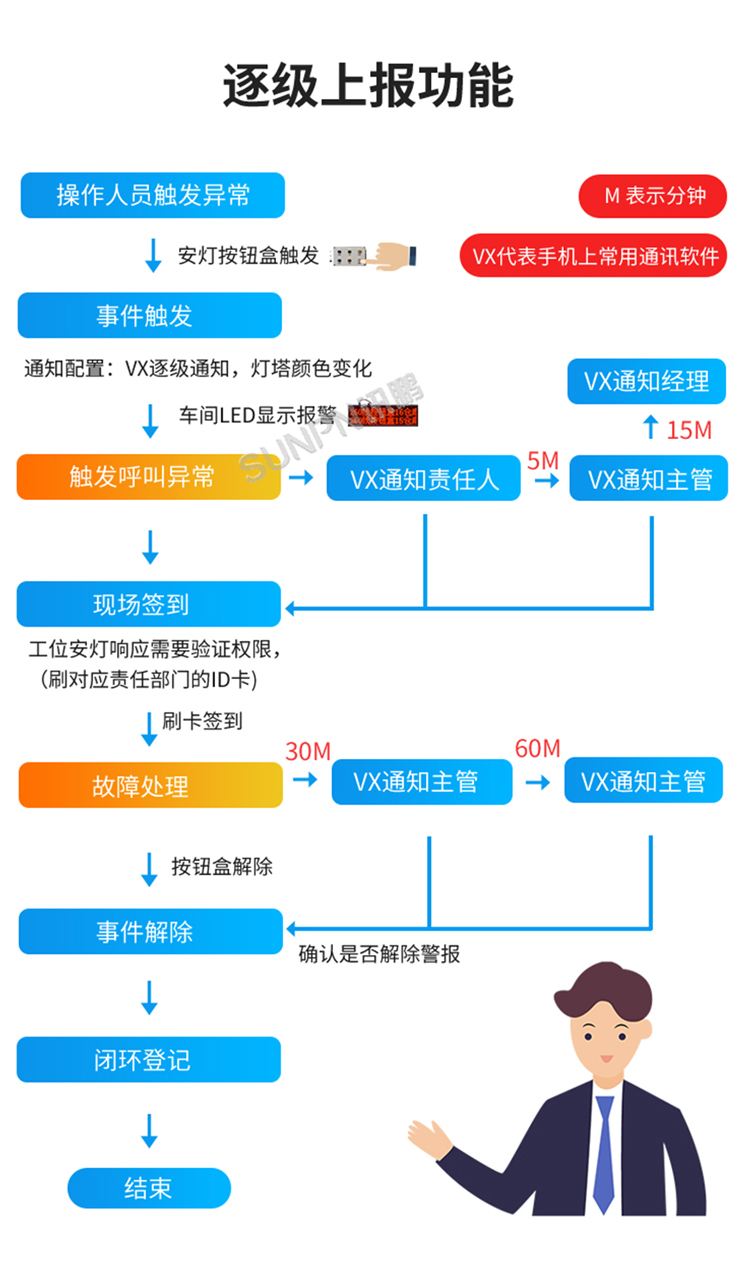 安灯系统-逐级上报功能