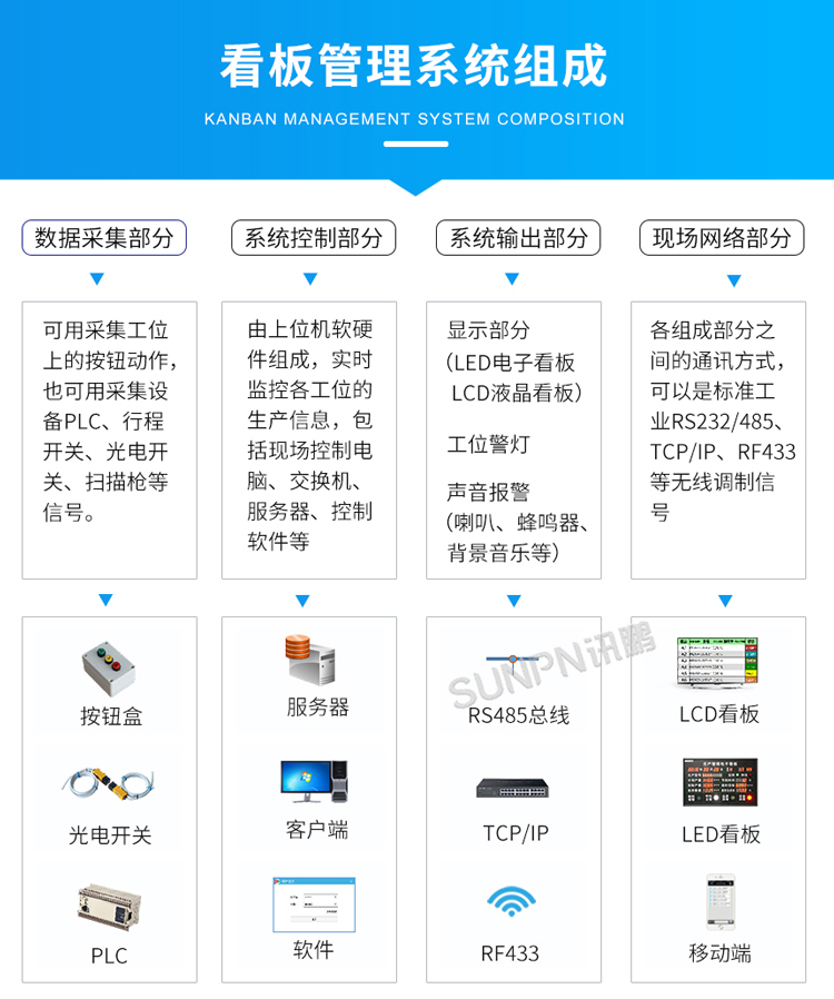生产管理电子看板-系统组成