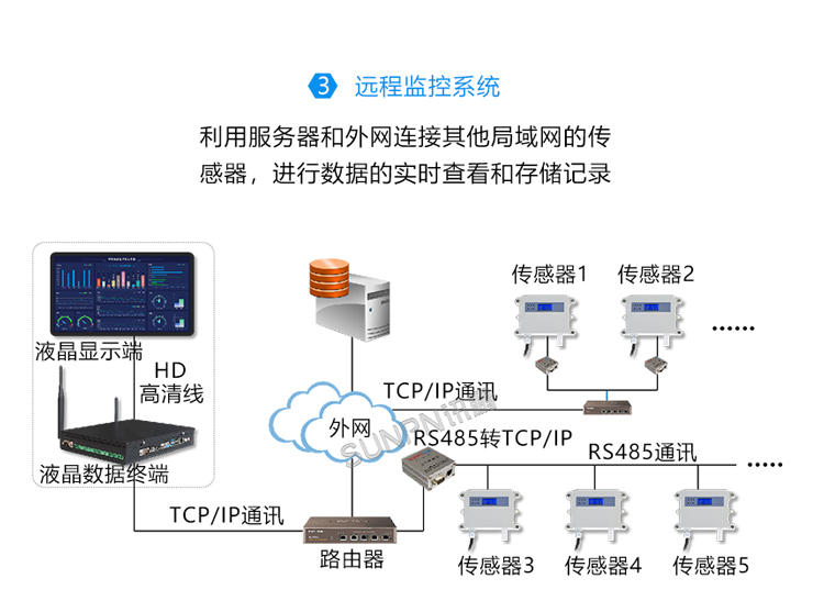 环境数据显示屏-系统架构图