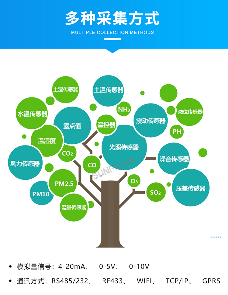 环境数据显示屏-多种采集方式
