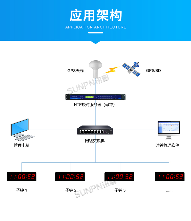 LED电子钟-应用架构