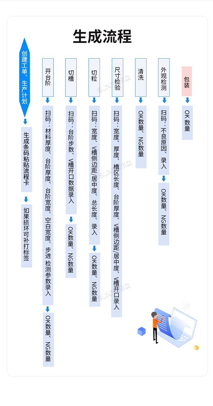 生产管理系统-生成流程