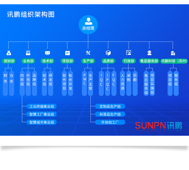 讯鹏科技组织架构 讯鹏科技组织架构