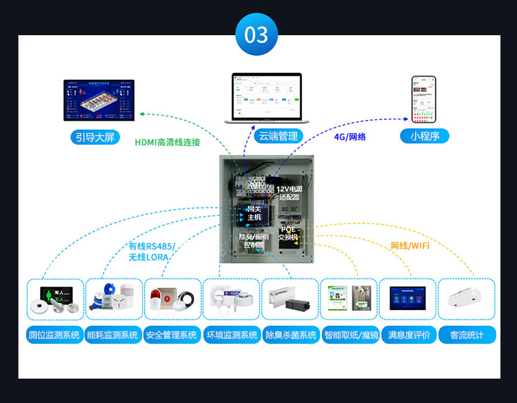 智慧状态引导屏-多运用方案 智慧状态引导屏-多运用方案