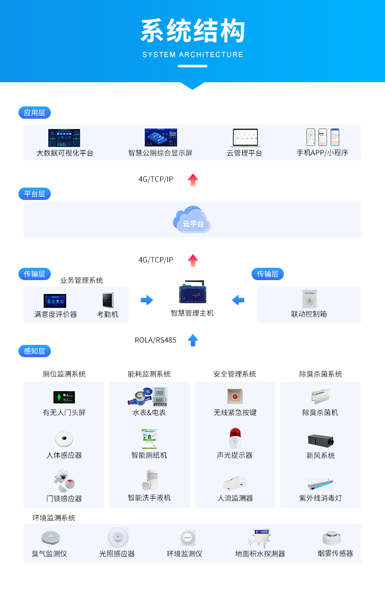 智慧公厕管理系统架构