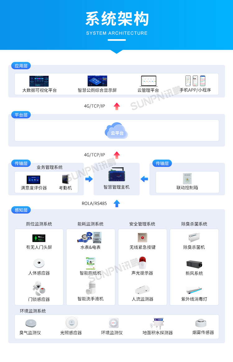 智慧厕所引导系统-系统架构 智慧厕所引导系统-系统架构