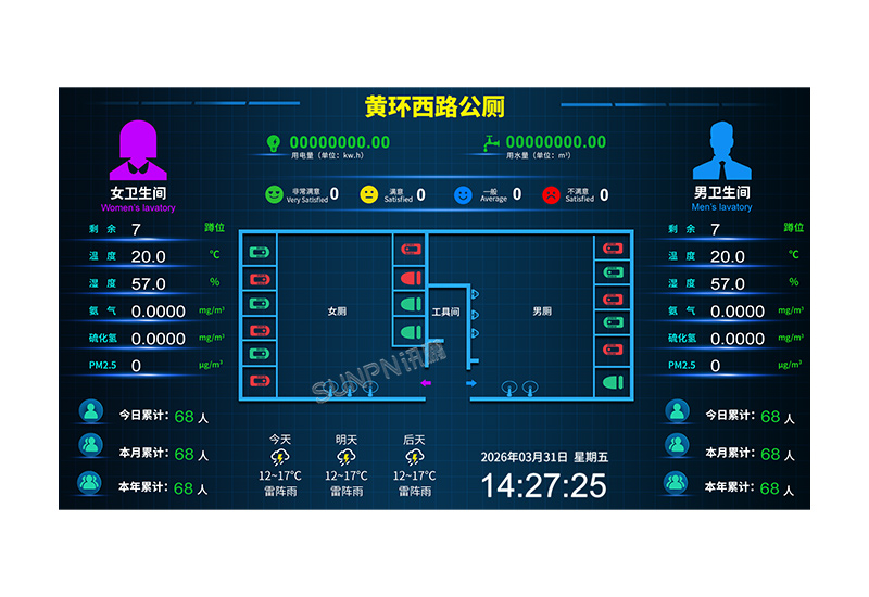 火车站智慧公厕厕位引导系统-智能厕所管理系统-空气质量监测认人流量统计显示屏