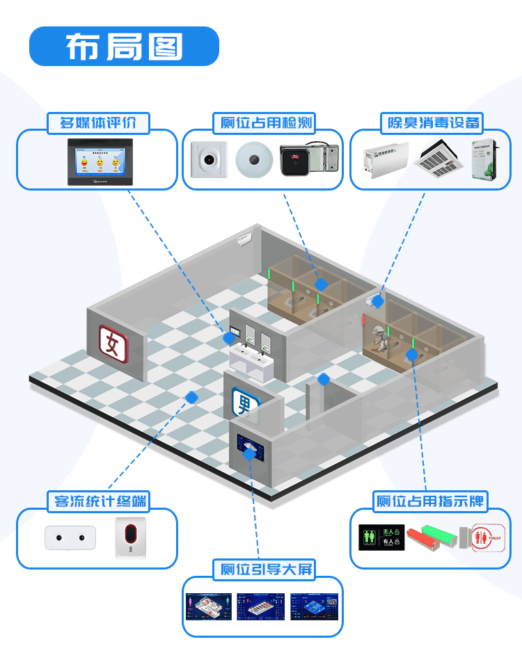 讯鹏智慧厕所系统布局